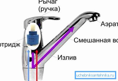 Кертриџ кран Кертриџ кран