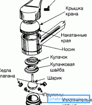 Куглични вентил Куглични вентил