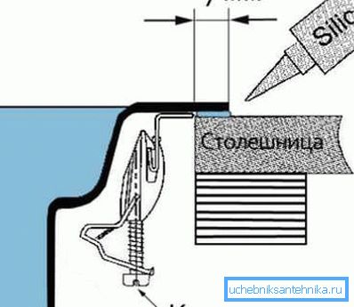 Фиксирање умиваоника на столу. Фиксирање умиваоника на столу.