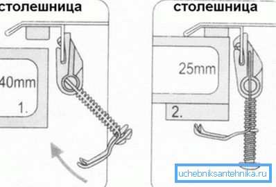 Причвршћивање потапања потоне на столу различите дебљине Причвршћивање потапања потоне на столу различите дебљине