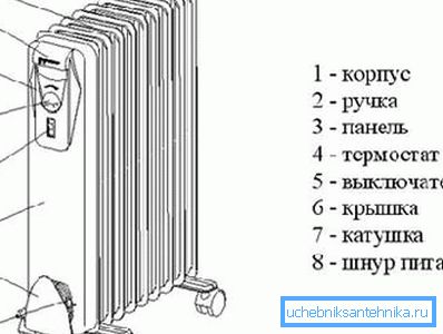 Радијатор нафтног зида: главни елементи