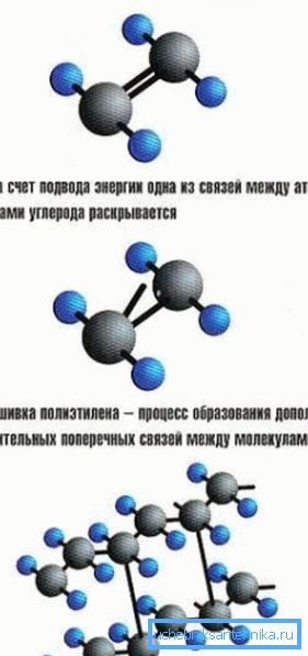 Механизам унакрсног повезивања молекула полиетилена. Механизам унакрсног повезивања молекула полиетилена.