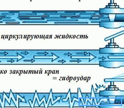 Механизам чекића за воду. Механизам чекића за воду.