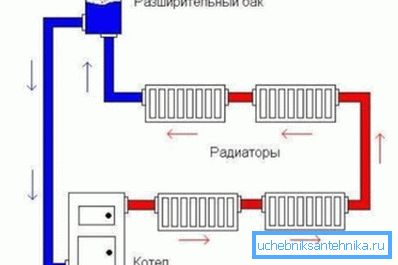 Место инсталације отвореног експанзионог резервоара Место инсталације отвореног експанзионог резервоара