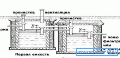 Између контејнера неопходно је осигурати пад висине од 30-40 цм. Између контејнера неопходно је осигурати пад висине од 30-40 цм.