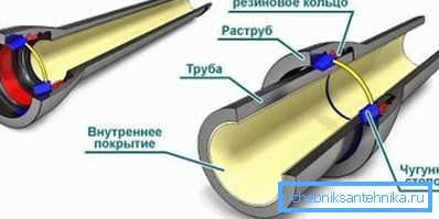 Уградња цијеви од ливеног гвожђа. Уградња цијеви од ливеног гвожђа.