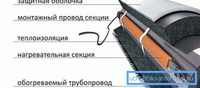 Инсталација грејног кабла Инсталација грејног кабла