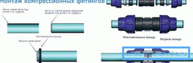 Инсталација компресионих фитинга Инсталација компресионих фитинга