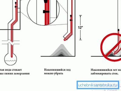2797 Уградња у дно дренажне цеви