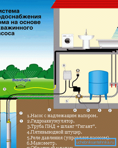 На слици - водоснабдевање приградске области са бушотинском пумпом. На слици - водоснабдевање приградске области са бушотинском пумпом.