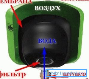 На фото-сегментном хидроакумулатору На фото-сегментном хидроакумулатору