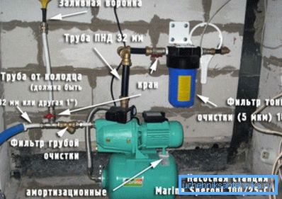 Слика приказује уређаје који ће бити потребни када се створи водоснабдевање из бунара. Слика приказује уређаје који ће бити потребни када се створи водоснабдевање из бунара.