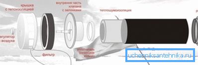 Слика приказује конструкцију улазног вентила на зиду. Слика приказује конструкцију улазног вентила на зиду.