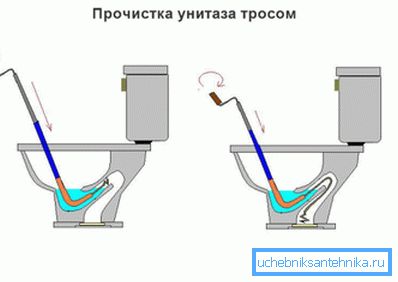 На слици је приказана шема која елиминише блокаду помоћу санитарног кабла. На слици је приказана шема која елиминише блокаду помоћу санитарног кабла.