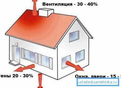 На слици су приказане главне области губитка топлоте. На слици су приказане главне области губитка топлоте.