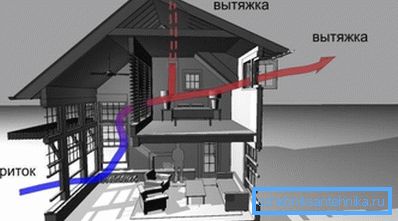 На слици - шема природне вентилације викендице На слици - шема природне вентилације викендице