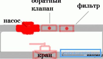 На слици - уградња пумпе у систем На слици - уградња пумпе у систем