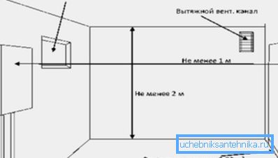 На слици - шема вентилације котловнице