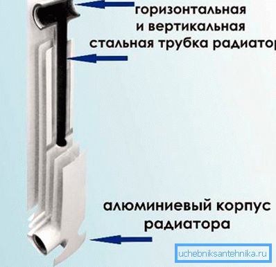 На слици је дијаграм унутрашње структуре биметалног радијатора. На слици је дијаграм унутрашње структуре биметалног радијатора.