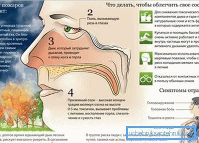 На слици - симптоми тровања са ЦО