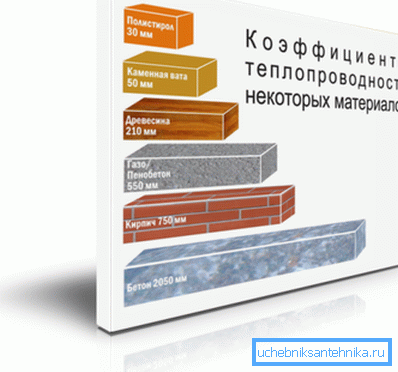 На слици - упоређивање топлотне проводљивости различитих материјала
