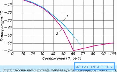 Графикон показује зависност температуре кристализације на садржај пропилен гликола
