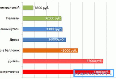 На графикону - поређење трошкова различитих врста грејања На графикону - поређење трошкова различитих врста грејања