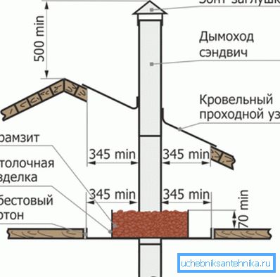 На дијаграму се види сигурна инсталација димњака На дијаграму се види сигурна инсталација димњака
