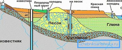 Дијаграм показује на којој удаљености треба сахранити различите бунаре. Дијаграм показује на којој удаљености треба сахранити различите бунаре.