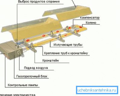 На дијаграму је приказан гасни инфрацрвени уређај за грејање На дијаграму је приказан гасни инфрацрвени уређај за грејање