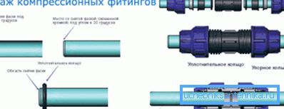 Визуелна инсталација компресионих фитинга. Визуелна инсталација компресионих фитинга.