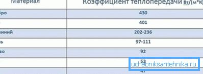 Јасно се види да је пренос топлоте алуминијума 2 пута већи од гвожђа Јасно се види да је пренос топлоте алуминијума 2 пута већи од гвожђа