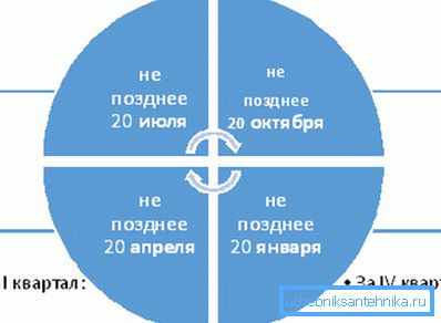 Илустративни распоред плаћања пореза на воду из бунара. Илустративни распоред плаћања пореза на воду из бунара.