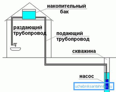 Спремник се налази на поткровљу. Спремник се налази на поткровљу.