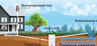 Спољни канализациони систем - неопходан елемент система дренаже прљавих вода Спољни канализациони систем - неопходан елемент система дренаже прљавих вода