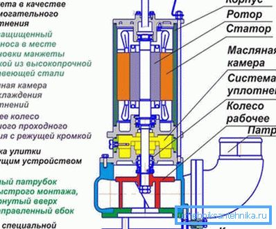 Пумпа са уређајем за брушење. Пумпа са уређајем за брушење.