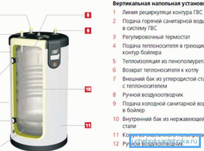 Упркос изолацији, резервоар котла отпушта пуно топлоте. Упркос изолацији, резервоар котла отпушта пуно топлоте.