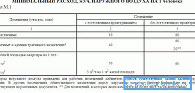 Регулаторне вредности размене ваздуха Регулаторне вредности размене ваздуха
