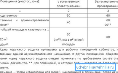 Регулаторне вредности размене ваздуха Регулаторне вредности размене ваздуха