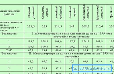 Стандарди за грејање по регионима. Стандарди за грејање по регионима.
