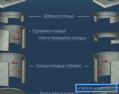 Количина бетона за арматурну бетонску канализацију одређује број примењених елемената Количина бетона за арматурну бетонску канализацију одређује број примењених елемената