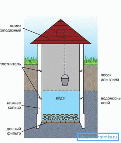 Посебно обратите пажњу на организацију дна бунара - у том погледу, упутства за добијање висококвалитетне воде су строга (погледајте опис у тексту)