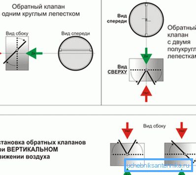 Обратите пажњу на положај вентила са различитим протоком ваздуха Обратите пажњу на положај вентила са различитим протоком ваздуха