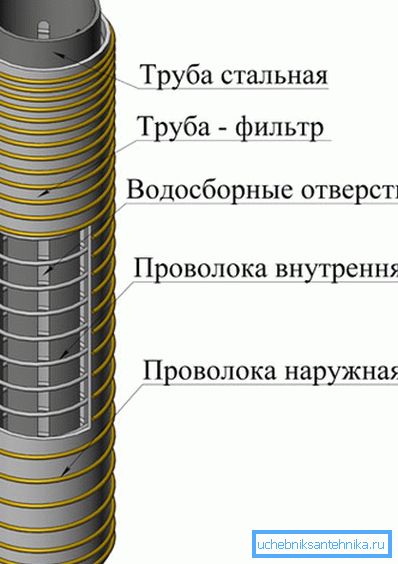 Општа шема филтер колоне.