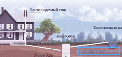 Општа шема канализационе мреже приватне куће. Општа шема канализационе мреже приватне куће.