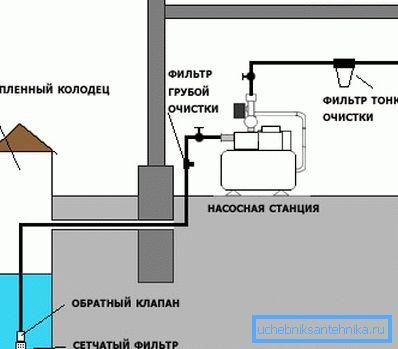 Општа шема аутономног система водоснабдевања приватне куће. Општа шема аутономног система водоснабдевања приватне куће.