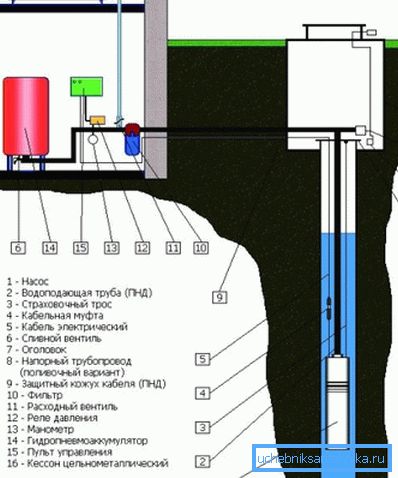 Уређење водоснабдијевања куће Уређење водоснабдијевања куће