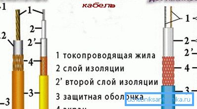 Појединачни и јаки отпорни каблови. Појединачни и јаки отпорни каблови.