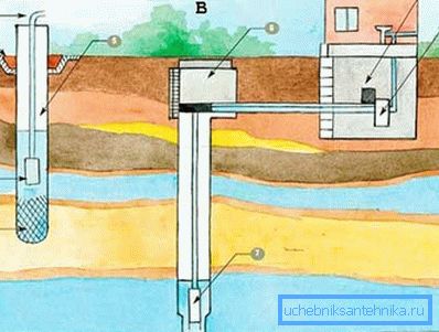 Организација водоснабдевања из бунара не зависи много од његове врсте (слика Организација водоснабдевања из бунара не зависи много од његове врсте (слика