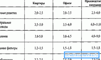 Приближне вредности брзина на различитим деловима вентилационог система Приближне вредности брзина на различитим деловима вентилационог система